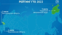 Рейтинг ГТО за III квартал 2022 г.